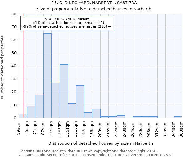 15, OLD KEG YARD, NARBERTH, SA67 7BA: Size of property relative to detached houses in Narberth
