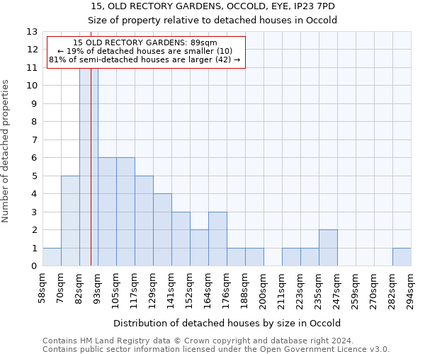 15, OLD RECTORY GARDENS, OCCOLD, EYE, IP23 7PD: Size of property relative to detached houses in Occold