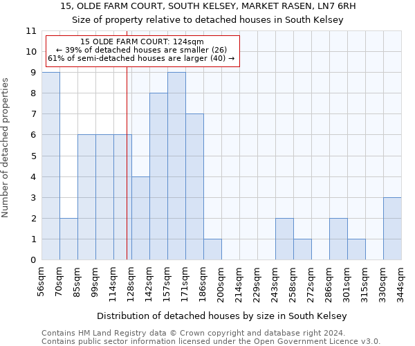 15, OLDE FARM COURT, SOUTH KELSEY, MARKET RASEN, LN7 6RH: Size of property relative to detached houses in South Kelsey