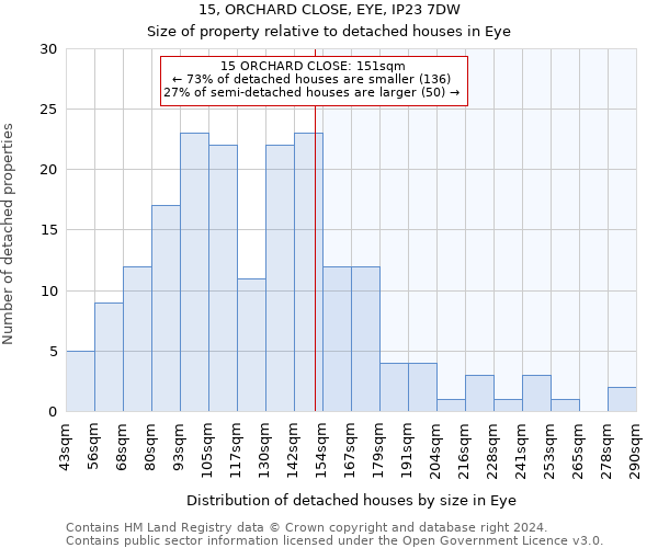 15, ORCHARD CLOSE, EYE, IP23 7DW: Size of property relative to detached houses in Eye