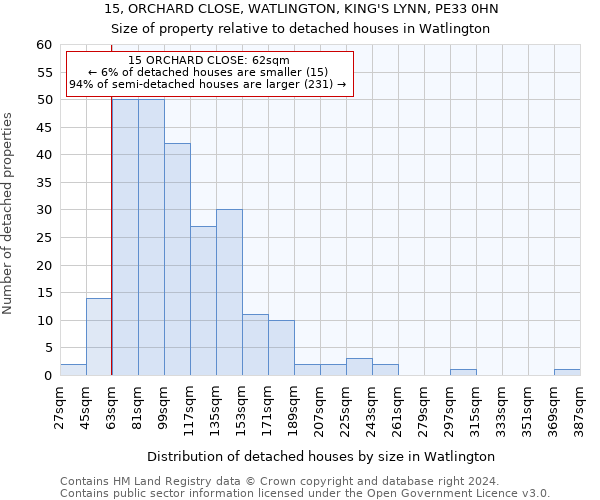 15, ORCHARD CLOSE, WATLINGTON, KING'S LYNN, PE33 0HN: Size of property relative to detached houses in Watlington