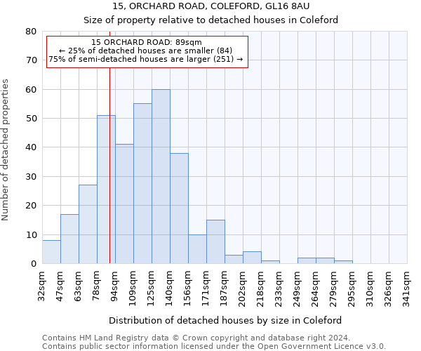 15, ORCHARD ROAD, COLEFORD, GL16 8AU: Size of property relative to detached houses in Coleford