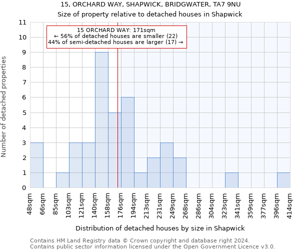 15, ORCHARD WAY, SHAPWICK, BRIDGWATER, TA7 9NU: Size of property relative to detached houses in Shapwick