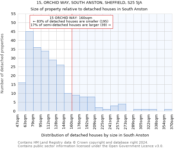 15, ORCHID WAY, SOUTH ANSTON, SHEFFIELD, S25 5JA: Size of property relative to detached houses in South Anston