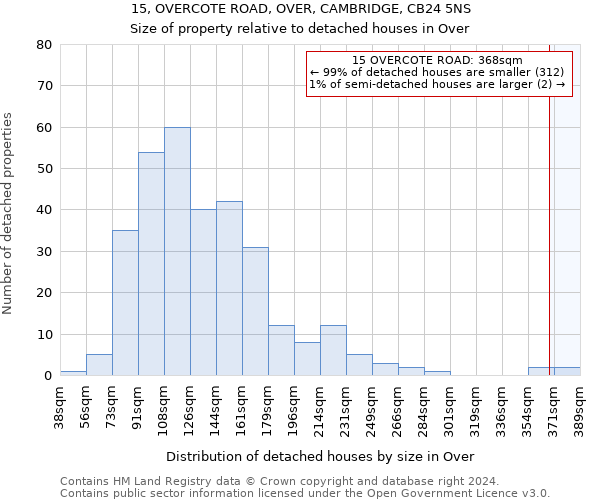 15, OVERCOTE ROAD, OVER, CAMBRIDGE, CB24 5NS: Size of property relative to detached houses in Over