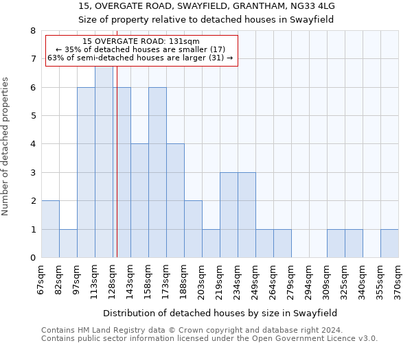 15, OVERGATE ROAD, SWAYFIELD, GRANTHAM, NG33 4LG: Size of property relative to detached houses in Swayfield