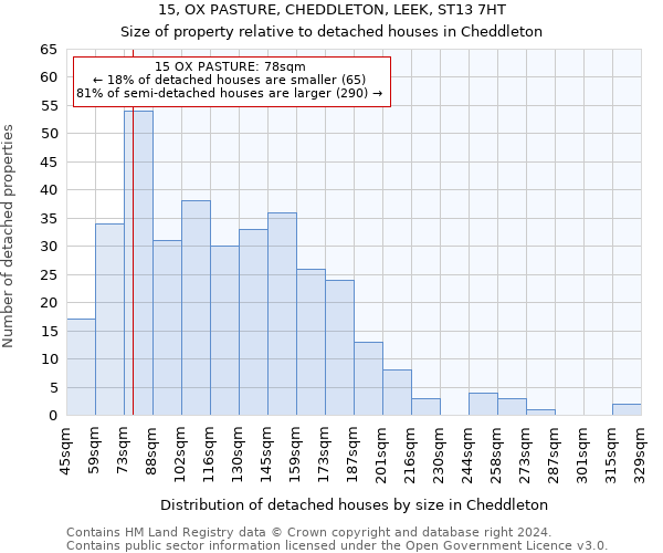 15, OX PASTURE, CHEDDLETON, LEEK, ST13 7HT: Size of property relative to detached houses in Cheddleton