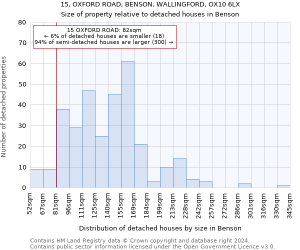 15, OXFORD ROAD, BENSON, WALLINGFORD, OX10 6LX: Size of property relative to detached houses in Benson