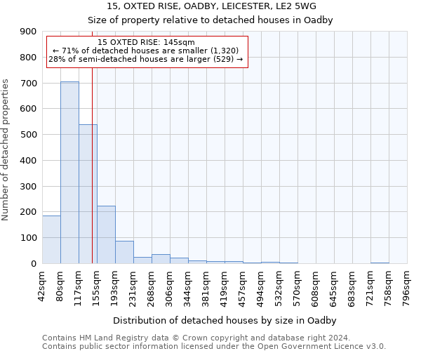 15, OXTED RISE, OADBY, LEICESTER, LE2 5WG: Size of property relative to detached houses in Oadby