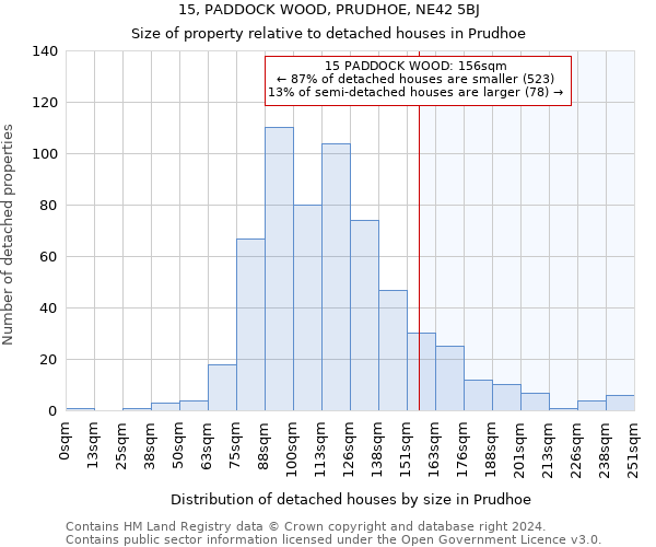 15, PADDOCK WOOD, PRUDHOE, NE42 5BJ: Size of property relative to detached houses in Prudhoe