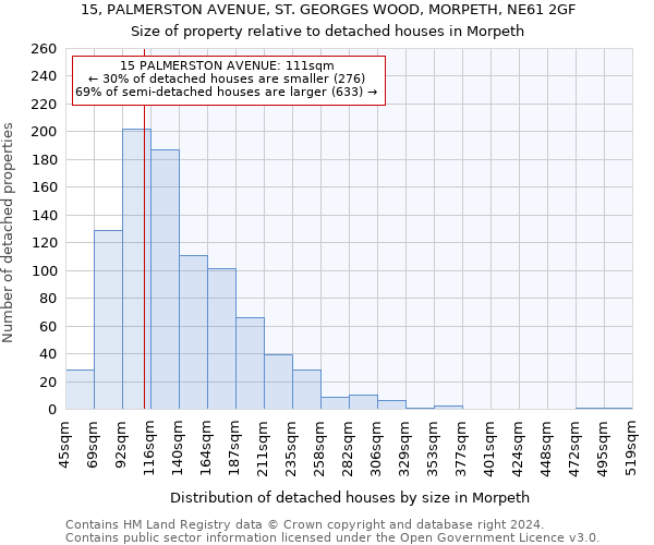 15, PALMERSTON AVENUE, ST. GEORGES WOOD, MORPETH, NE61 2GF: Size of property relative to detached houses in Morpeth