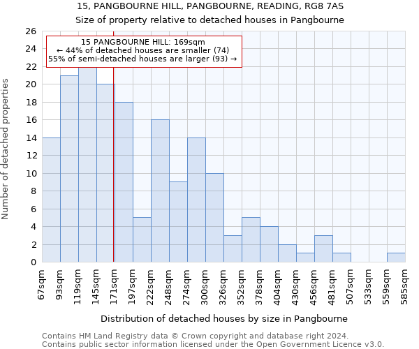 15, PANGBOURNE HILL, PANGBOURNE, READING, RG8 7AS: Size of property relative to detached houses in Pangbourne