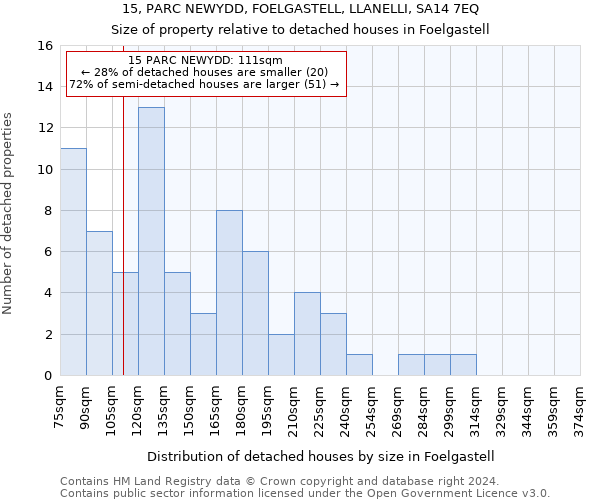 15, PARC NEWYDD, FOELGASTELL, LLANELLI, SA14 7EQ: Size of property relative to detached houses in Foelgastell