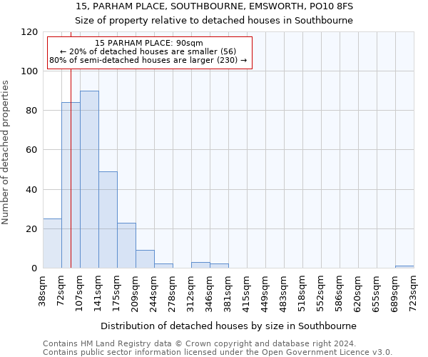 15, PARHAM PLACE, SOUTHBOURNE, EMSWORTH, PO10 8FS: Size of property relative to detached houses in Southbourne