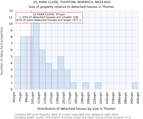 15, PARK CLOSE, THURTON, NORWICH, NR14 6AU: Size of property relative to detached houses in Thurton