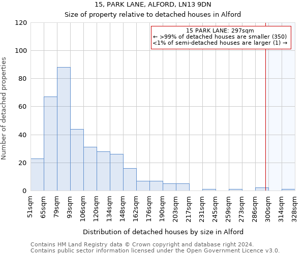 15, PARK LANE, ALFORD, LN13 9DN: Size of property relative to detached houses in Alford