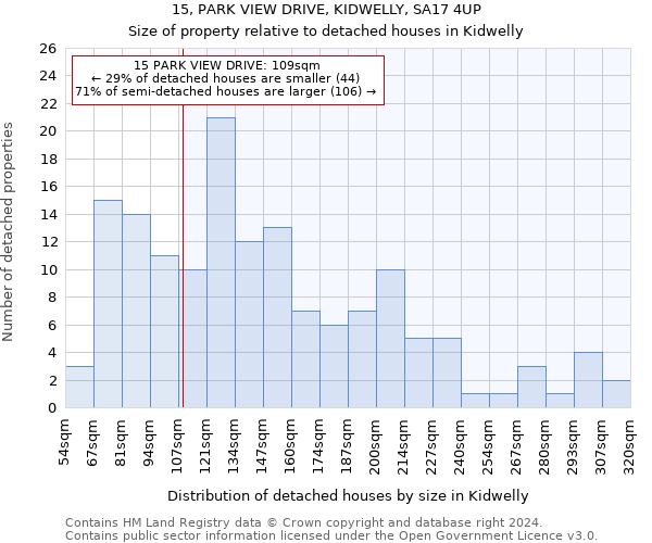 15, PARK VIEW DRIVE, KIDWELLY, SA17 4UP: Size of property relative to detached houses in Kidwelly