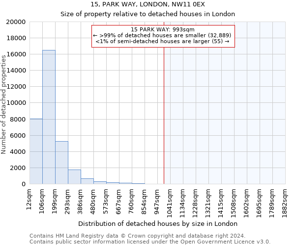 15, PARK WAY, LONDON, NW11 0EX: Size of property relative to detached houses in London