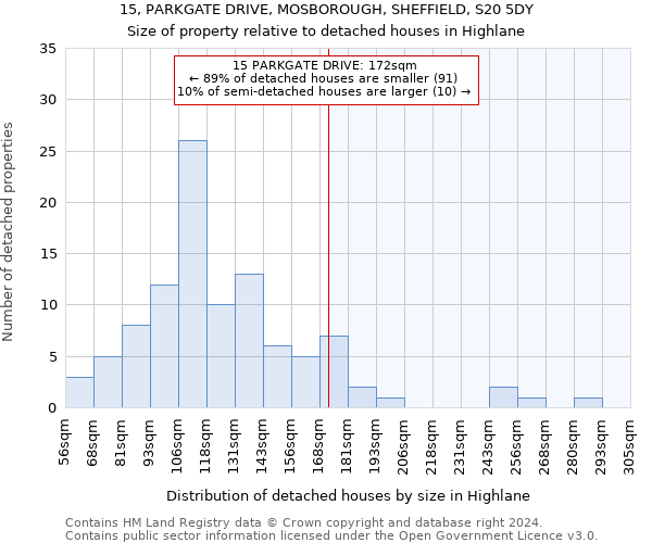 15, PARKGATE DRIVE, MOSBOROUGH, SHEFFIELD, S20 5DY: Size of property relative to detached houses in Highlane