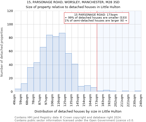 15, PARSONAGE ROAD, WORSLEY, MANCHESTER, M28 3SD: Size of property relative to detached houses in Little Hulton