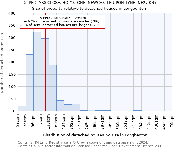 15, PEDLARS CLOSE, HOLYSTONE, NEWCASTLE UPON TYNE, NE27 0NY: Size of property relative to detached houses in Longbenton