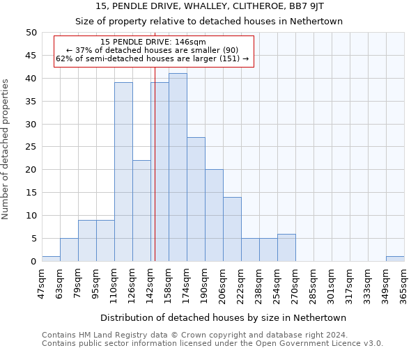 15, PENDLE DRIVE, WHALLEY, CLITHEROE, BB7 9JT: Size of property relative to detached houses in Nethertown