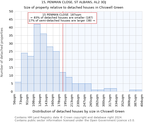 15, PENMAN CLOSE, ST ALBANS, AL2 3DJ: Size of property relative to detached houses in Chiswell Green