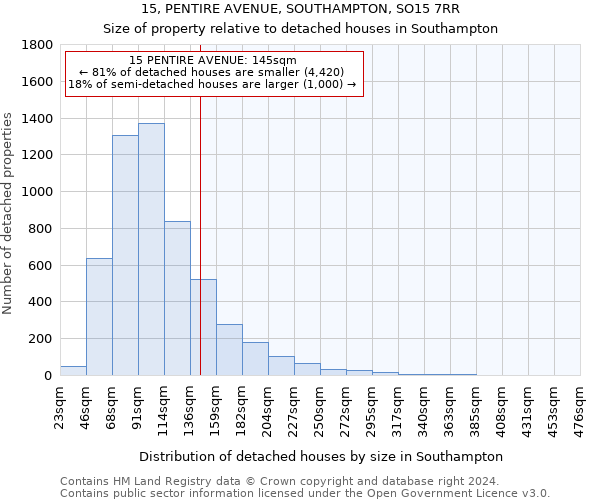 15, PENTIRE AVENUE, SOUTHAMPTON, SO15 7RR: Size of property relative to detached houses in Southampton