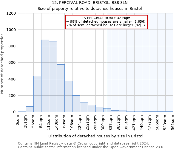 15, PERCIVAL ROAD, BRISTOL, BS8 3LN: Size of property relative to detached houses in Bristol