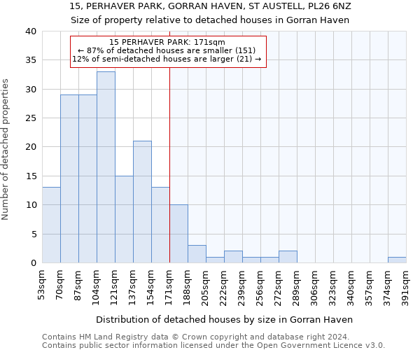 15, PERHAVER PARK, GORRAN HAVEN, ST AUSTELL, PL26 6NZ: Size of property relative to detached houses in Gorran Haven