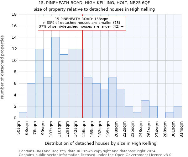 15, PINEHEATH ROAD, HIGH KELLING, HOLT, NR25 6QF: Size of property relative to detached houses in High Kelling