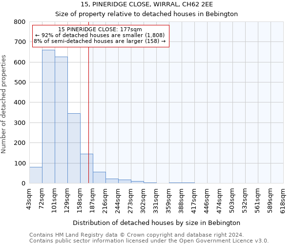 15, PINERIDGE CLOSE, WIRRAL, CH62 2EE: Size of property relative to detached houses in Bebington