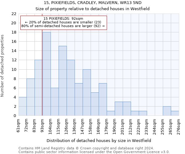 15, PIXIEFIELDS, CRADLEY, MALVERN, WR13 5ND: Size of property relative to detached houses in Westfield