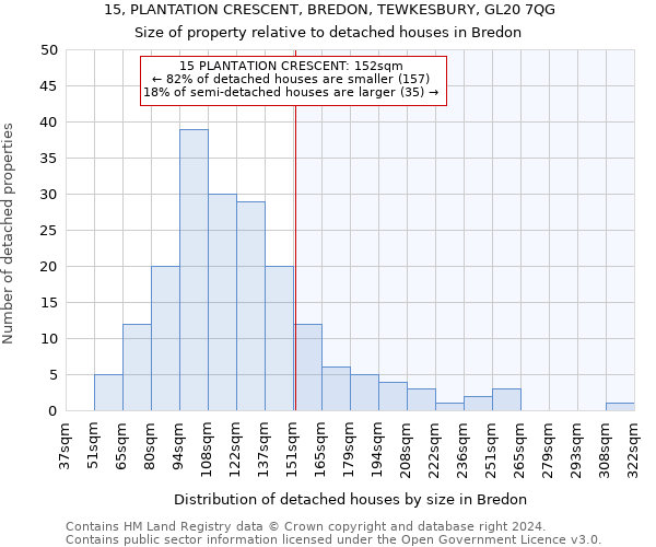 15, PLANTATION CRESCENT, BREDON, TEWKESBURY, GL20 7QG: Size of property relative to detached houses in Bredon