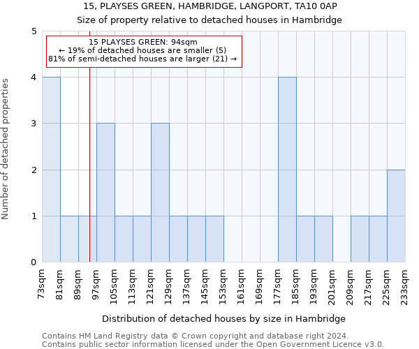 15, PLAYSES GREEN, HAMBRIDGE, LANGPORT, TA10 0AP: Size of property relative to detached houses in Hambridge