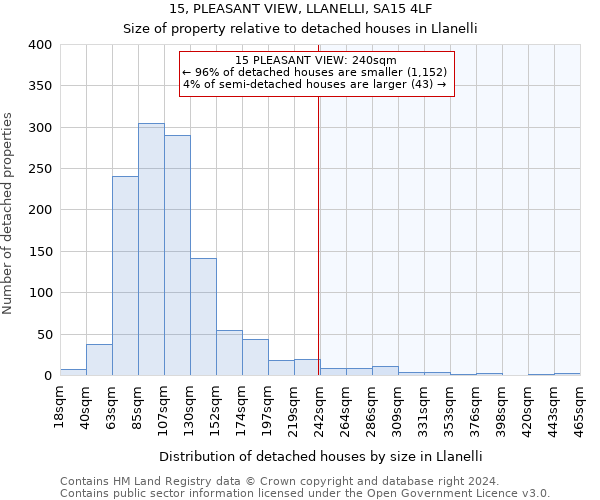 15, PLEASANT VIEW, LLANELLI, SA15 4LF: Size of property relative to detached houses in Llanelli