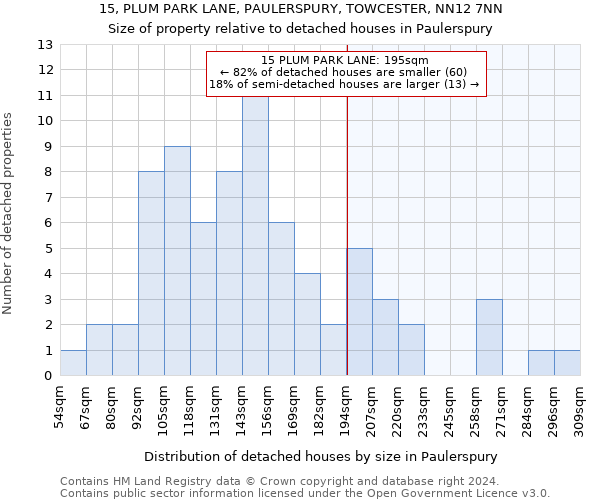 15, PLUM PARK LANE, PAULERSPURY, TOWCESTER, NN12 7NN: Size of property relative to detached houses in Paulerspury