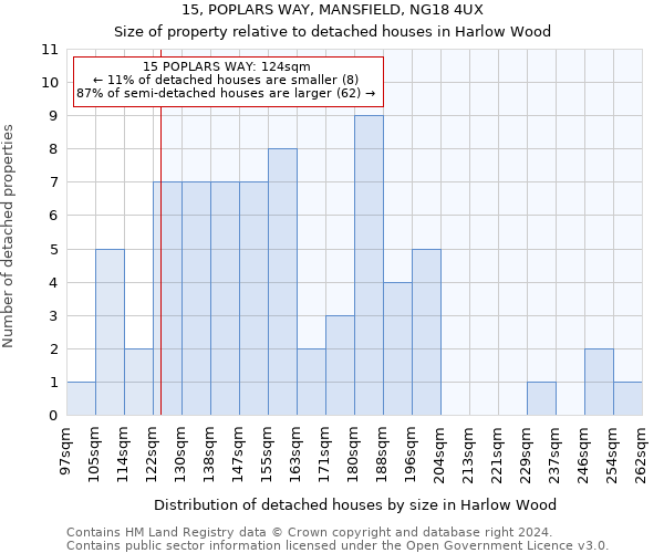 15, POPLARS WAY, MANSFIELD, NG18 4UX: Size of property relative to detached houses in Harlow Wood