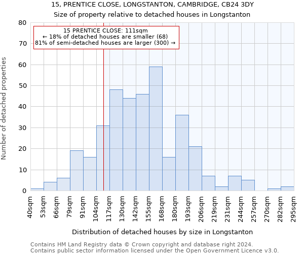 15, PRENTICE CLOSE, LONGSTANTON, CAMBRIDGE, CB24 3DY: Size of property relative to detached houses in Longstanton