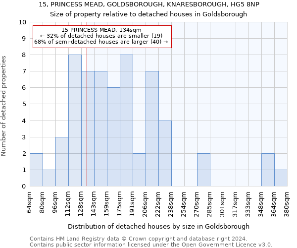 15, PRINCESS MEAD, GOLDSBOROUGH, KNARESBOROUGH, HG5 8NP: Size of property relative to detached houses in Goldsborough