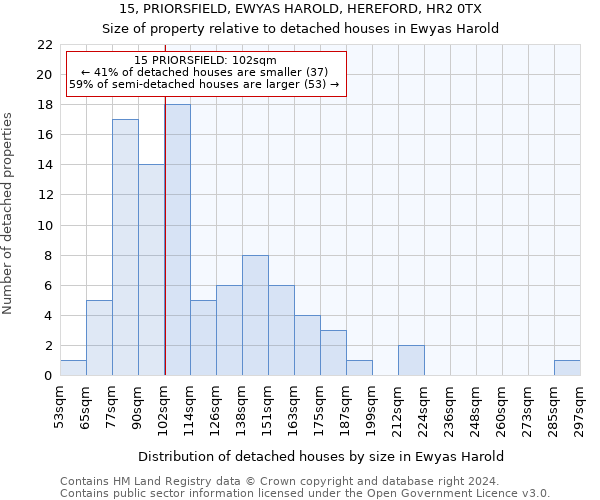 15, PRIORSFIELD, EWYAS HAROLD, HEREFORD, HR2 0TX: Size of property relative to detached houses in Ewyas Harold