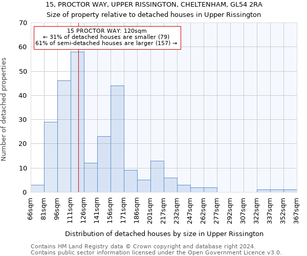 15, PROCTOR WAY, UPPER RISSINGTON, CHELTENHAM, GL54 2RA: Size of property relative to detached houses in Upper Rissington