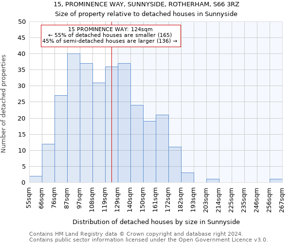 15, PROMINENCE WAY, SUNNYSIDE, ROTHERHAM, S66 3RZ: Size of property relative to detached houses in Sunnyside