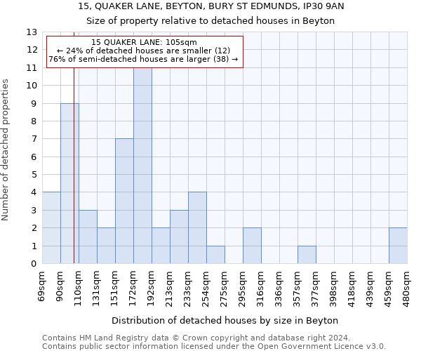 15, QUAKER LANE, BEYTON, BURY ST EDMUNDS, IP30 9AN: Size of property relative to detached houses in Beyton