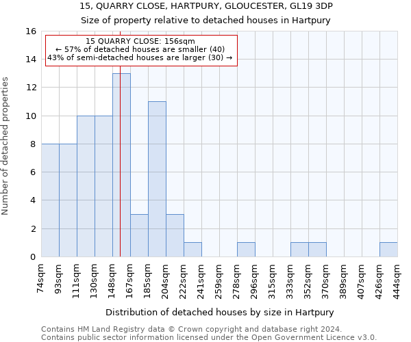 15, QUARRY CLOSE, HARTPURY, GLOUCESTER, GL19 3DP: Size of property relative to detached houses in Hartpury