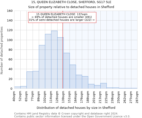 15, QUEEN ELIZABETH CLOSE, SHEFFORD, SG17 5LE: Size of property relative to detached houses in Shefford