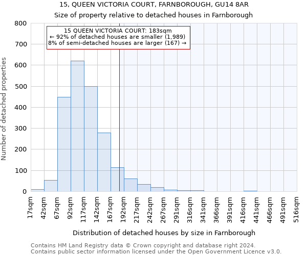 15, QUEEN VICTORIA COURT, FARNBOROUGH, GU14 8AR: Size of property relative to detached houses in Farnborough