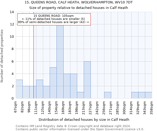 15, QUEENS ROAD, CALF HEATH, WOLVERHAMPTON, WV10 7DT: Size of property relative to detached houses in Calf Heath