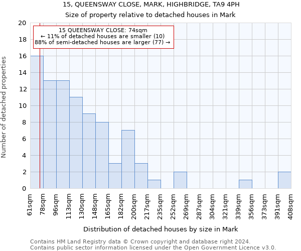 15, QUEENSWAY CLOSE, MARK, HIGHBRIDGE, TA9 4PH: Size of property relative to detached houses in Mark