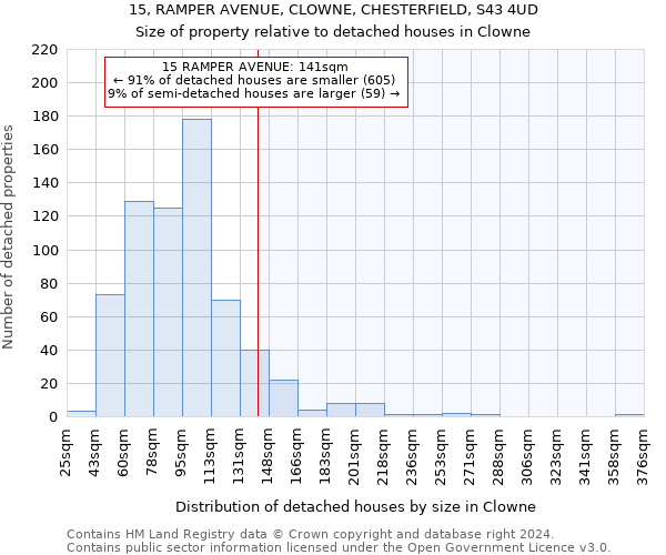 15, RAMPER AVENUE, CLOWNE, CHESTERFIELD, S43 4UD: Size of property relative to detached houses in Clowne